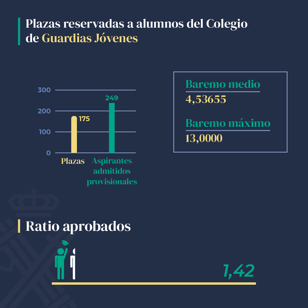 InnoTestES's tweet photo. Convocatoria #GuardiaCivil 2022 | 🔎¡Tenemos todos los datos!
Estos son los datos que debes conocer sobre la lista definitiva de admitidos y excluidos en las oposiciones a la escala de cabos y guardias.
¿Quieres conocer los primeros datos de la 128? ¡Toma nota!😉
#InnoTestGC https://t.co/YaGS1jQzRq