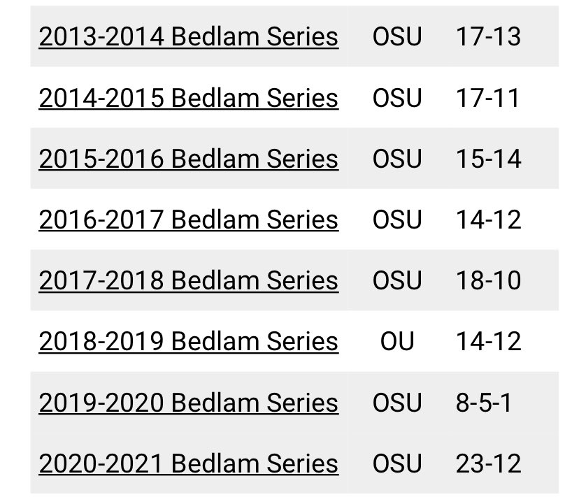 Marshalls_Badge's tweet photo. @Brett_McMurphy @ActionNetworkHQ Oklahoma State leads OU all time in the bedlam series (all sports). With OSU’s recent domination, it’s no wonder OU wants to run away. Go Pokes 🤠 https://t.co/VN5aIL1mdS