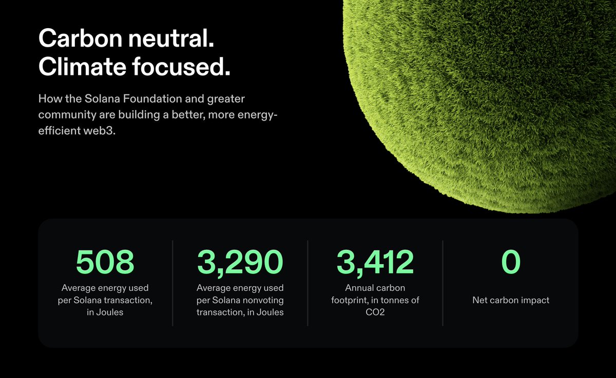 solana's tweet photo. 1/ 🧵 Today, the @SolanaFndn released the most recent Solana Energy Use Report as part of its commitment to making Solana carbon neutral.

Emissions per validator fell nearly 48%, despite the network's estimated carbon footprint growing by 26%. 

https://t.co/QsvEIrrEez https://t.co/COj7Ukj20R