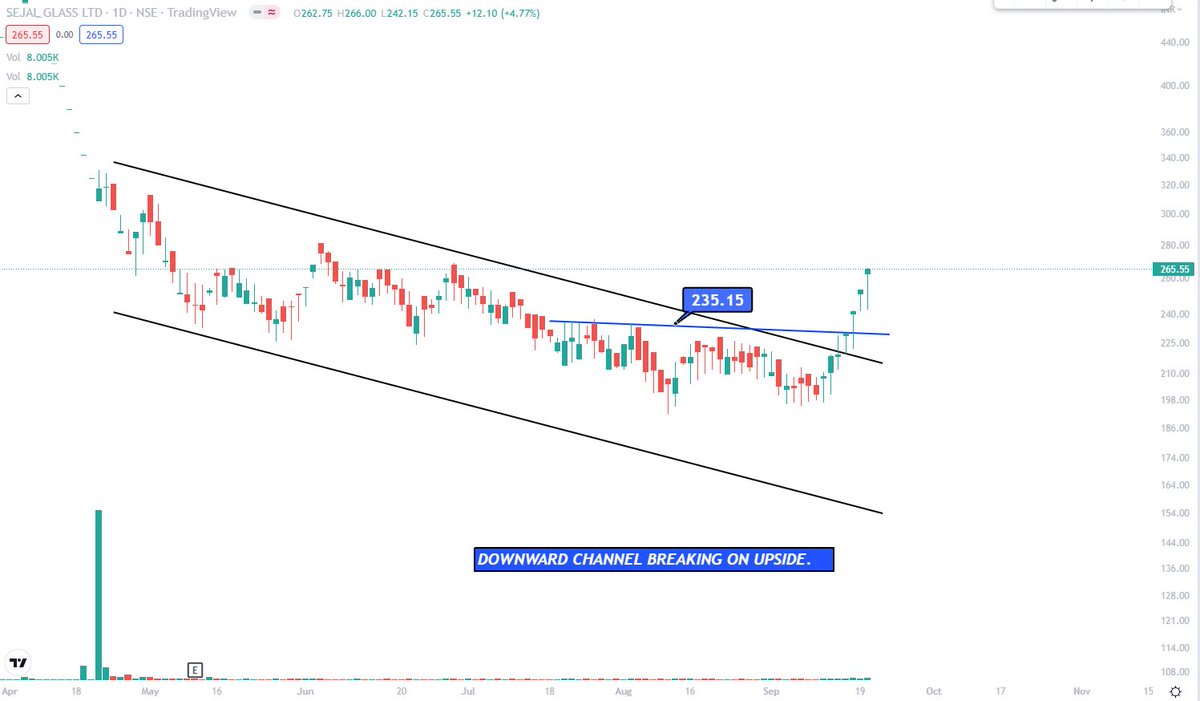 BREAKOUT STOCKS 🚀
++++++++++++++

⚡️ Cipla @ 1092 
⚡️ PG Electroplast @ 1087
⚡️ Jindal Poly Inv @ 447
⚡️ Sejal Glass @ 265

#StockMarketindia 

🧑‍⚖️<a href="/priceNpedia/">Zubair Mir.</a>
