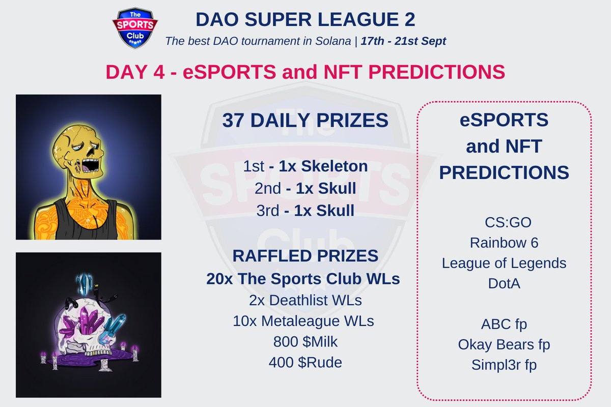 TheSportsClubIO's tweet image. 🏆 𝗗𝗔𝗢 𝗦𝗨𝗣𝗘𝗥 𝗟𝗘𝗔𝗚𝗨𝗘 - 𝗗𝗔𝗬 4 🏆

200 prizes will be assigned to 200 players 

Day 4 is eSports and NFT predictions!
Game closes @ 3:00 pm UTC 

PLAY NOW games.thesportsclub.io/tsc/game/dsl2-…

PS: you can win 37 prizes, including 1x Skeleton and 2x skulls 💀 by @TombStonedHS