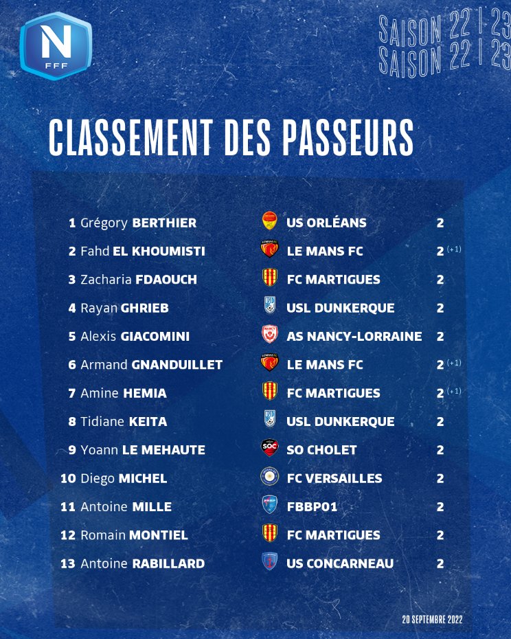 2nivergos's tweet photo. Trois joueurs de @USConcarneau dans le top 9 des #buteurs à égalité à trois buts avec ... @ElKhoumisti @LEMANSFC
#NationalFFF #Concarneau @b_amine10 @AmbroiseGboho24 #Rabillard @TelegrammeSport https://t.co/U181Fav1QI