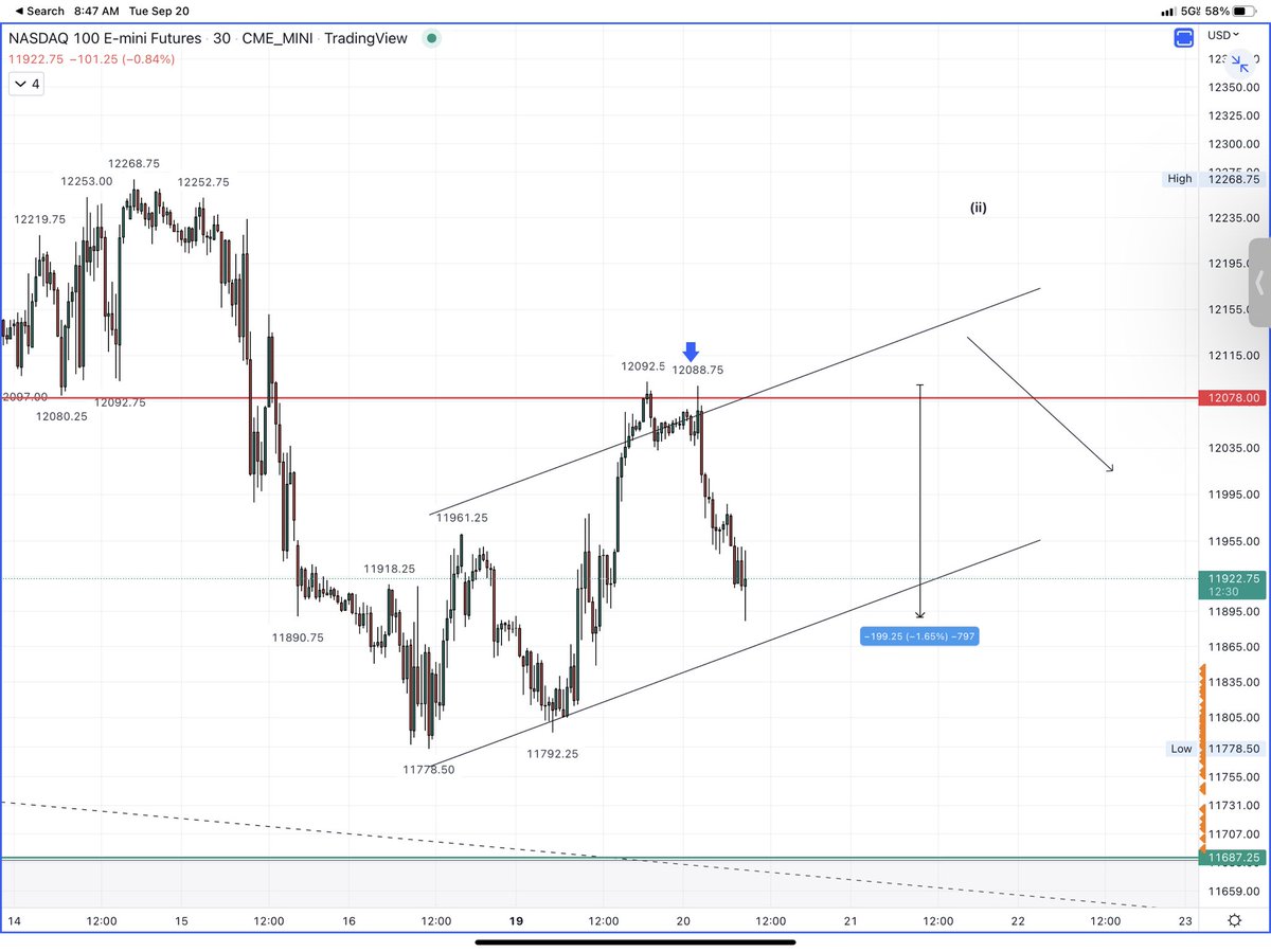 In levels - we trust

$ES 

Plan from YDAY

I said SELL can come tomorrow 

Indices pushed into my supply zones 

$ES -68pt since the trigger

$NQ -200pt since the trigger