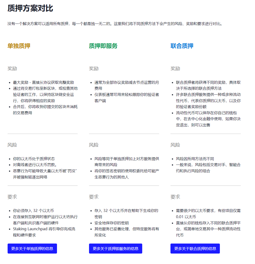 PhyrexNi's tweet photo. 我看很多的小伙伴都对 #ETH 的POS质押很有兴趣，今天晚上咱们就说说这个话题，第一步先要了解，你想选择什么样的质押方式，前两种单独质押和质押即服务没有太大的区别，都需要32个ETH作为阶段的质押，而联合质押就是类似于Lido或者交易所的方式，就不在讨论范围之内了。

https://t.co/q3qw2zEGw5 https://t.co/OstXGXqTa3