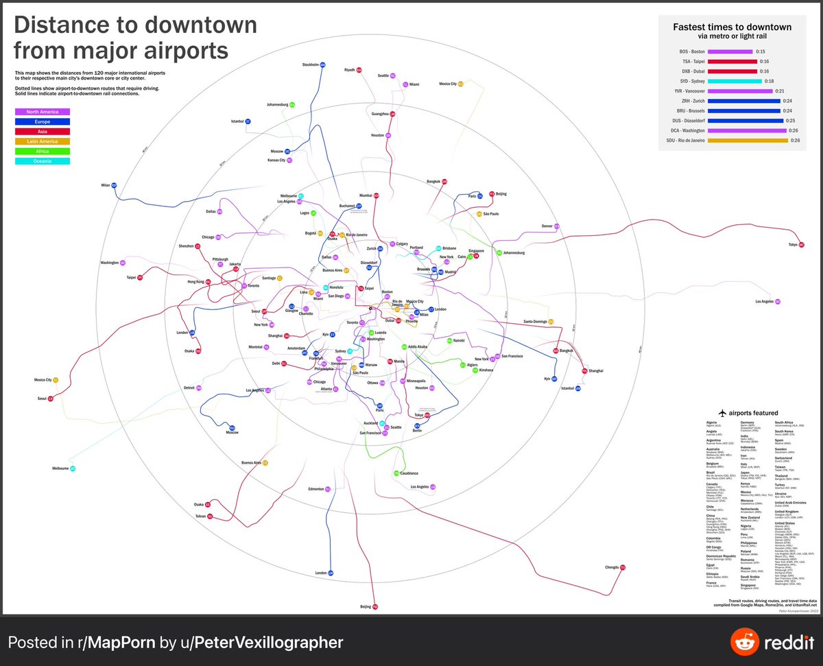 This map shows the distance of 120 international airports to their respective downtowns. Boston is the fastest in the world, with Tokyo (NRT) and Ontario (ONT) being the longest. What stands out to you?