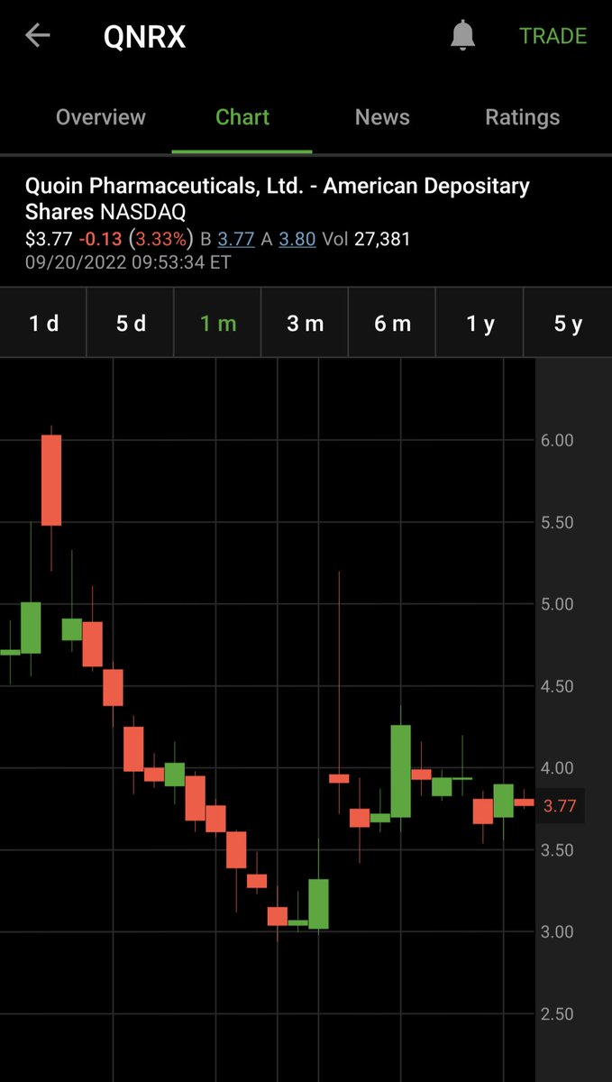 JOVA37562366's tweet photo. $qnrx will see $4+ this week no doubt
Chart is ready for another break out https://t.co/fMB6b1lrFl
