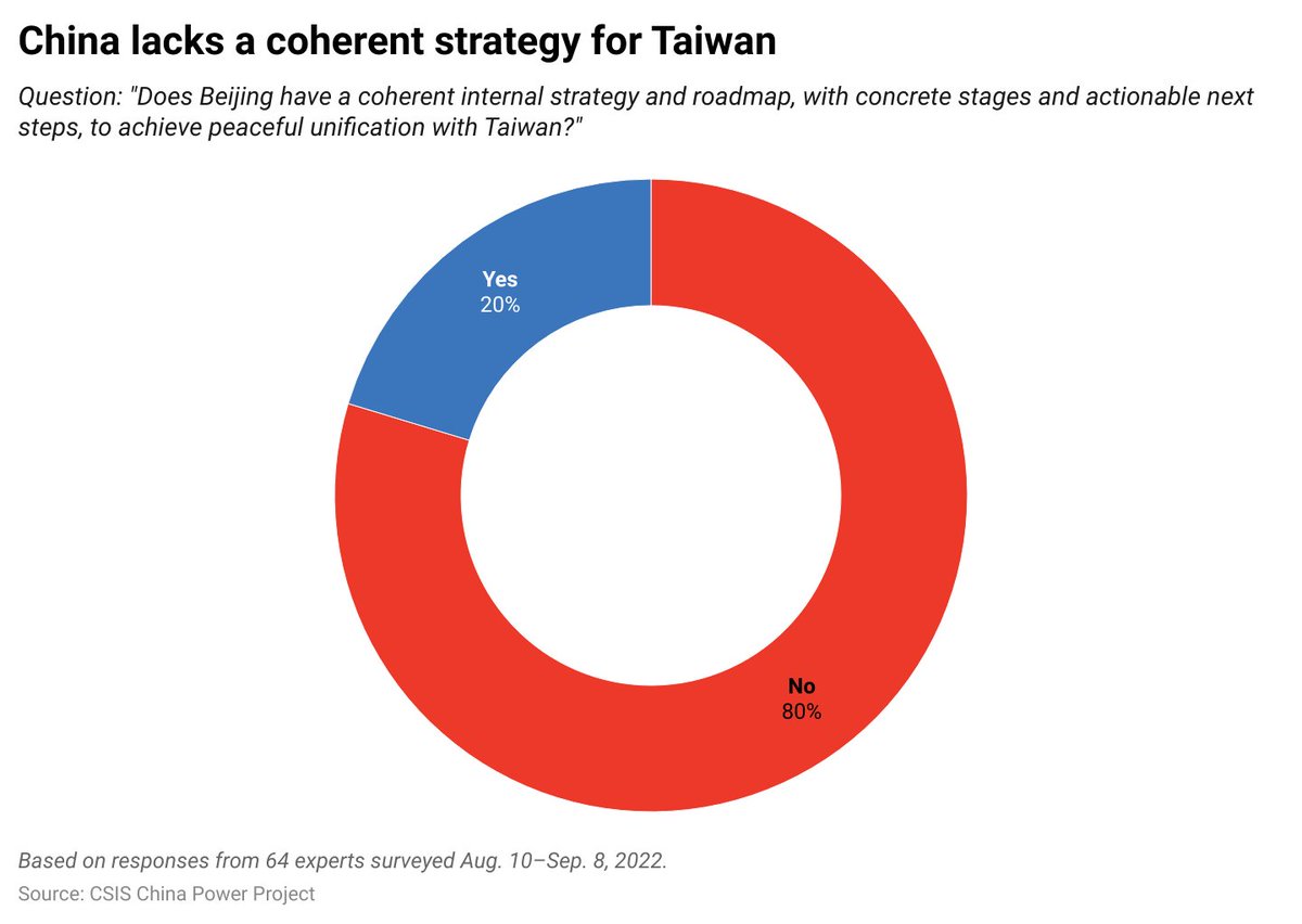 CSIS (@csis) on Twitter photo What is China’s approach to Taiwan and how long is Beijing willing to wait for Taiwan’s unification? Will China use significant military force against Taiwan, and when? <a href="/ChinaPowerCSIS/">ChinaPower</a> asked 64 leading experts.
Read the feature: cs.is/3qQXNK2 What is China’s approach to Taiwan and how long is Beijing willing to wait for Taiwan’s unification? Will China use significant military force against Taiwan, and when? <a href="/ChinaPowerCSIS/">ChinaPower</a> asked 64 leading experts.
Read the feature: cs.is/3qQXNK2