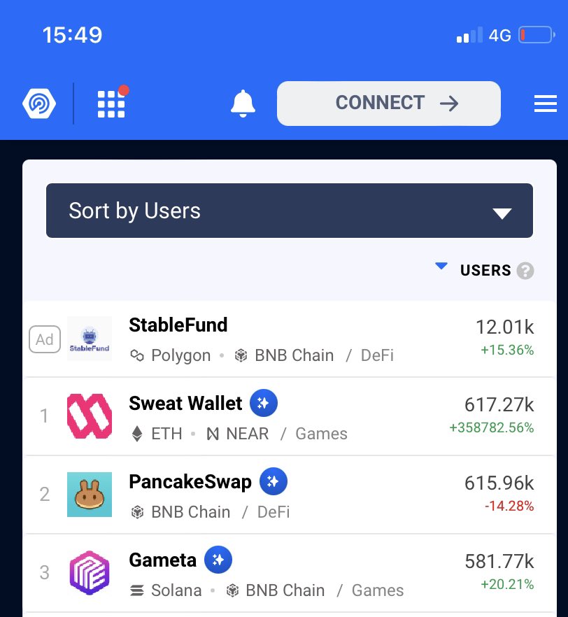 One week since $SWEAT token launch, and the Sweat Wallet is the most used DApp in Web3 on <a href="/DappRadar/">DappRadar</a>.

Thank you to our amazing community for the support! This is only the beginning of the journey💧