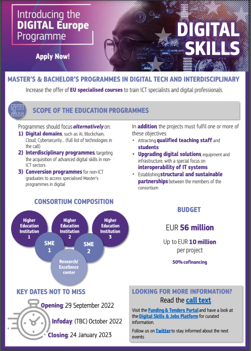 The EU will invest €56 million💶 in Master's and Bachelor's programmes in digital tech and in interdisciplinary programmes.
 The goal: increase the offer of EU specialised courses to train digital professionals. 👨‍💻

👉 bit.ly/3DErOEr

 #DigitalEUProgramme