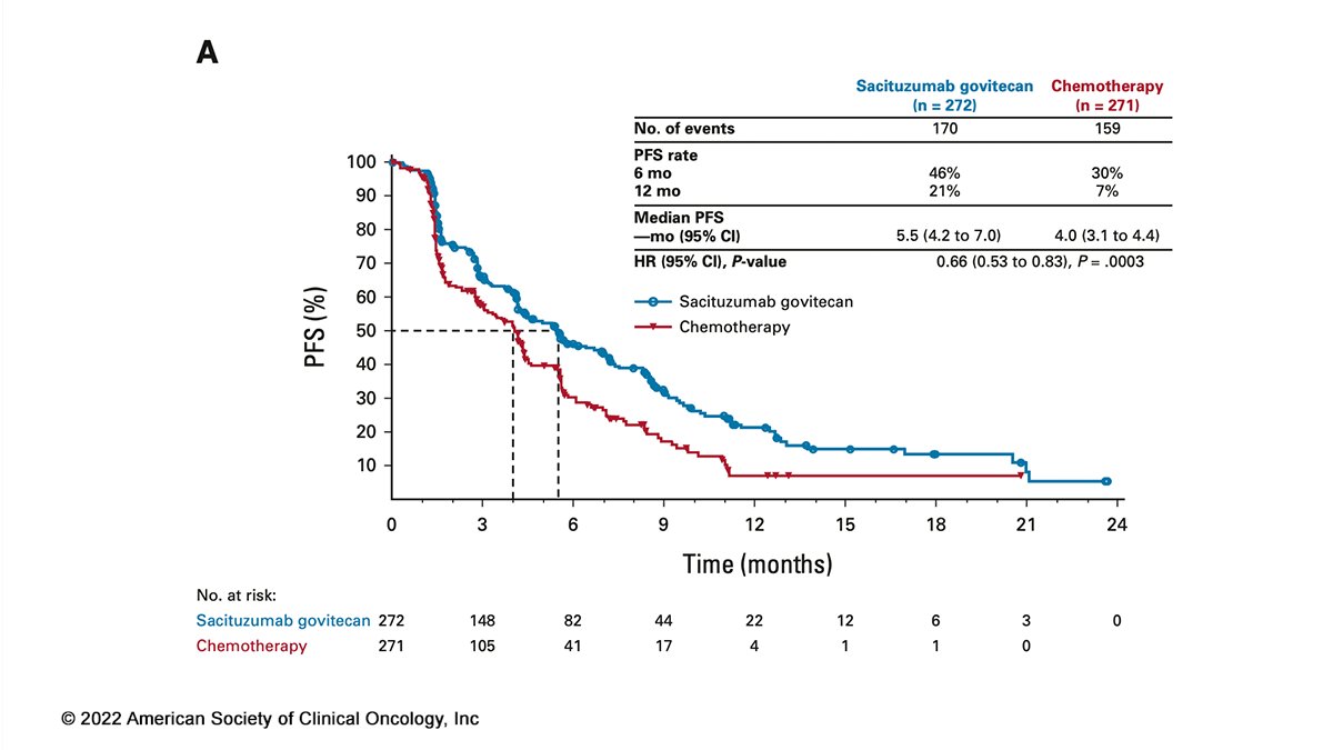 JCO_ASCO's tweet photo. 🚀 ICYMI #JCO #RapidCommunication: TROPiCS-02 Phase 3 study

Sacituzumab Govitecan improved progression free survival vs #chemotherapy in HR+/HER2- advanced #BreastCancer ➡️ https://t.co/ijvTay11SI #BCSM @hoperugo @dradityabardia https://t.co/5gTOlwOpAu