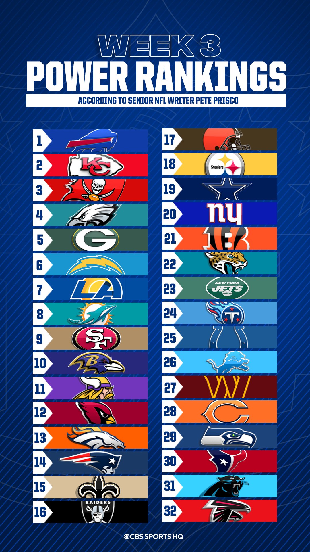 CBS Sports HQ on X: 'NFL WEEK 3 POWER RANKINGS ⬇️ (Via @PriscoCBS) 1. Bills  2. Chiefs 3. Buccaneers 4. Eagles 5. Packers 6. Chargers 7. Rams 8.  Dolphins 9. 49ers 10. Ravens Thoughts?  / X