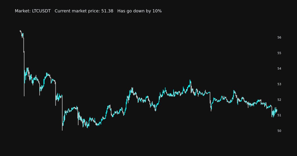 HoefnagelsBjorn's tweet photo. Daily Market Analyzing
LTCUSDT has go down in last 24 hours by 10%
Start price: 56.39
Current price: 51.38
His lowest point: 50.01
His highest point: 56.46
#LTC, #LTCUSDT, #crypto, #DailyAnalyzing https://t.co/CMnDCpMXoJ