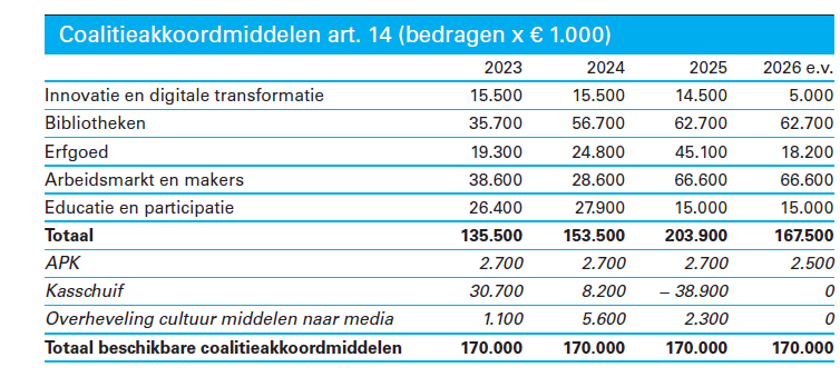 markdeckers's tweet photo. Mooi nieuws: Voor bibliotheken komt de komende jaren structureel 62 miljoen extra beschikbaar. Doel: toekomstgerichte bibliotheek in elke gemeente! Zie staatje uit begroting OCW. https://t.co/KoVl5fyBMA