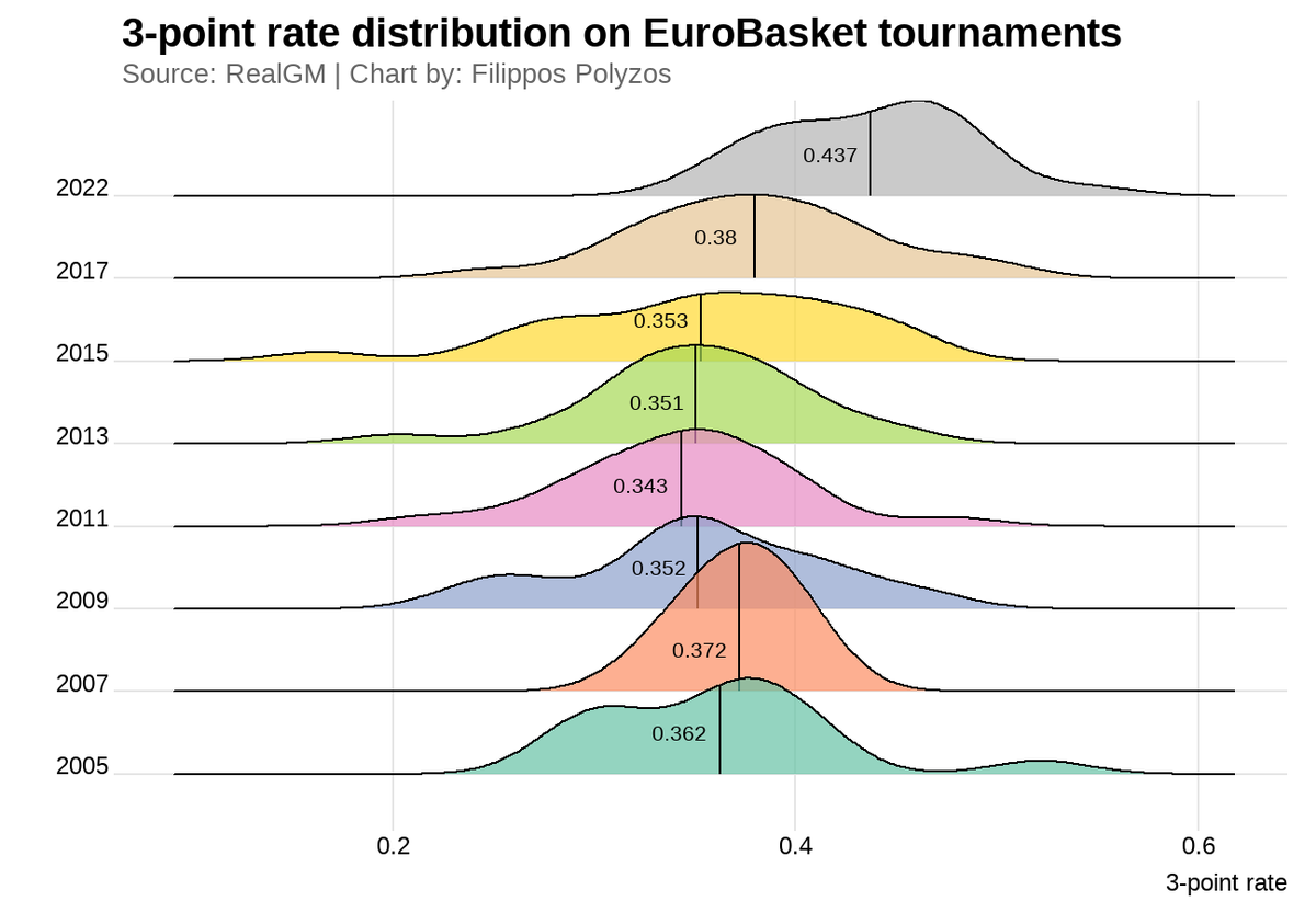 filippos_pol's tweet photo. On average, 43.7% of a team's shots were 3 pointers in this year's #EuroBasket - the highest rate between the last 8 tournaments. 

.@manospontix https://t.co/QuVHfUwoMV
