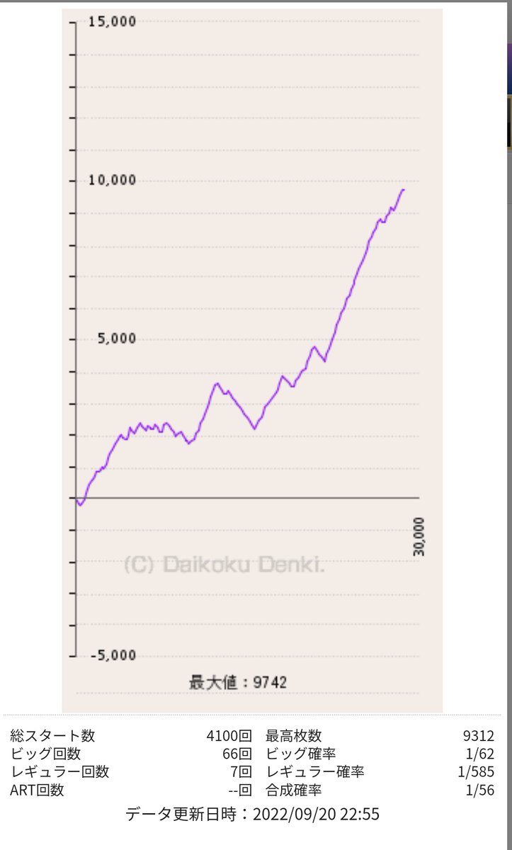 今日から導入のBIG島唄🎶
4000回転なのにほぼ万枚ってどゆこと😂www
早く全国導入してくれー🐡🚨🚨🚨

#島唄
#BIG島唄
#パチスロ
#キュイン
#万枚