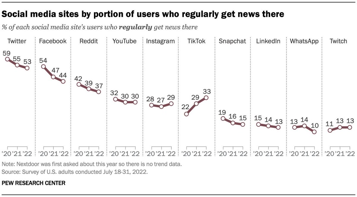 TikTok is growing as a source of news in the US. The share of adult TikTok users who say they regularly get news there has risen from 22% in 2020 to 33% in 2022, even as news use is declining or flat for most other platforms. New data from @pewjournalism: pewresearch.org/journalism/fac…