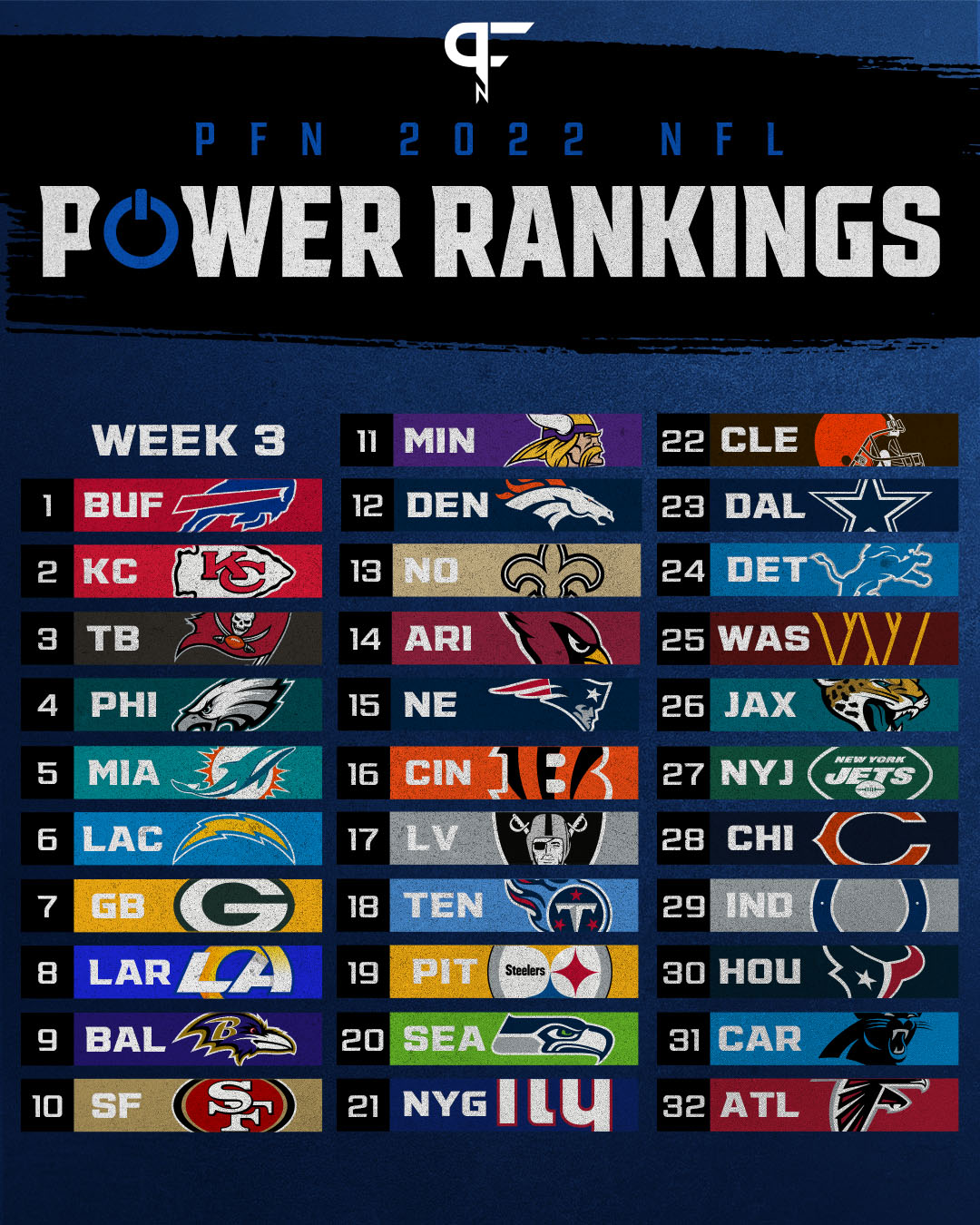 NFL Power Rankings Week 3: Preseason Playoff Teams Looking