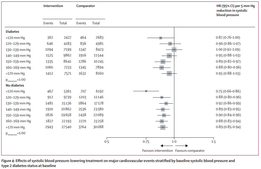 Still No.1 in our #MostRead:
Blood pressure-lowering treatment for prevention of major #cardiovascular diseases in people with and without type 2 #diabetes: an individual participant-level data meta-analysis thelancet.com/journals/landi… #T2D #OpenAccess