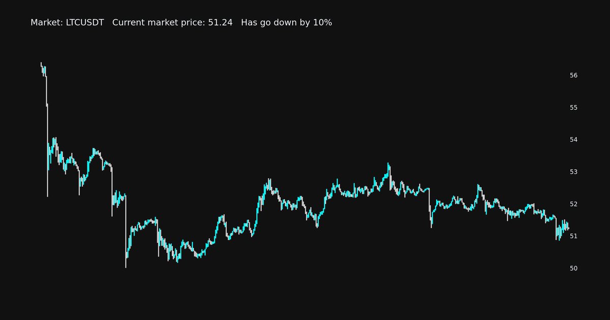 melisagormez's tweet photo. Daily Market Analyzing
LTCUSDT has go down in last 24 hours by 10%
Start price: 56.28
Current price: 51.24
His lowest point: 50.01
His highest point: 56.41
#LTC, #LTCUSDT, #crypto, #DailyAnalyzing #EthereumMerge https://t.co/a3OKGxm0ln