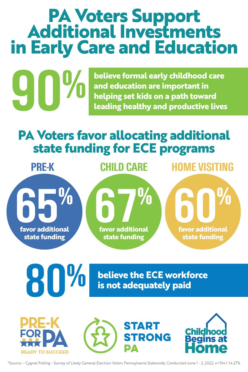 PA Voters Support Additional Investments in Early Care and Education
<a href="/StartStrongPA/">StartStrongPA</a> <a href="/PreK4PA/">Pre-K for PA</a> <a href="/ChildBegin_Home/">Childhood Begins at Home</a>