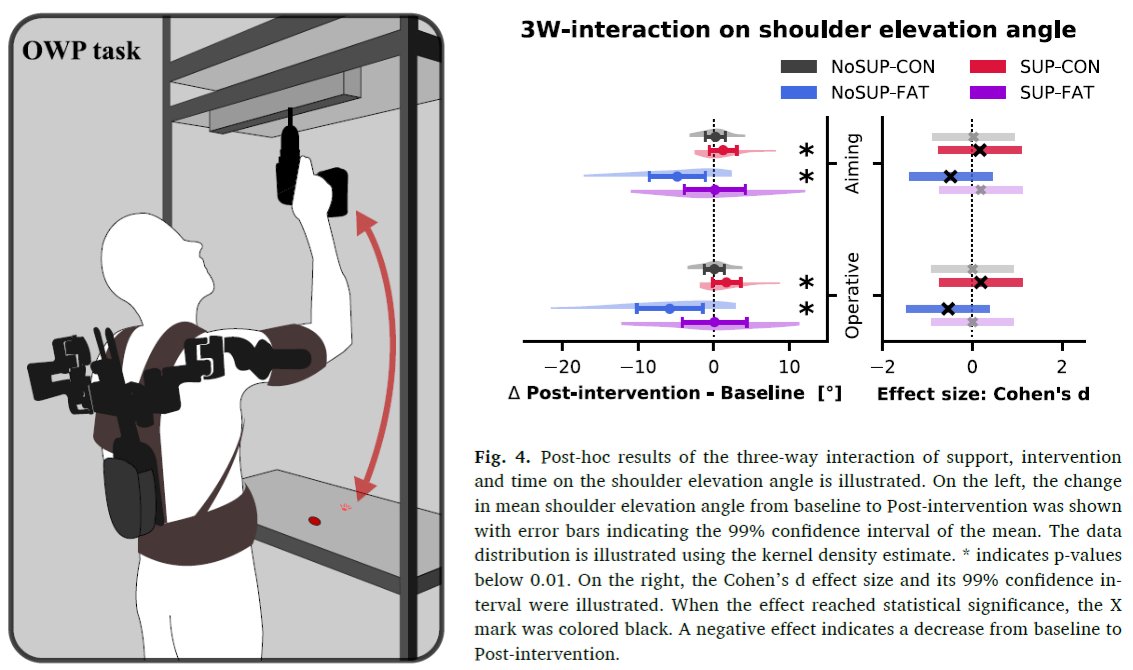 Physical fatigue alters how overhead work is performed. Passive shoulder exoskeleton partially mitigated those fatigue-induced alterations.

OA full text: sciencedirect.com/science/articl…

Very happy with this multidisciplinary teamwork!
