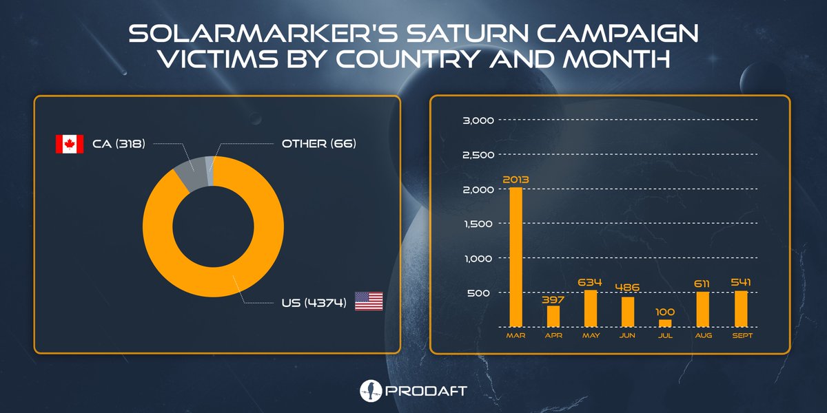 PRODAFT's tweet image. Our PTI team has successfully de-anonymized the #Saturn C2 panel that #Solarmarker operates.

Below you can see the victim distribution by country and month ⬇️

To find out more about Solarmarker, read our full report at the following link: 👉 prodaft.com/resource/detai…

#prodaft