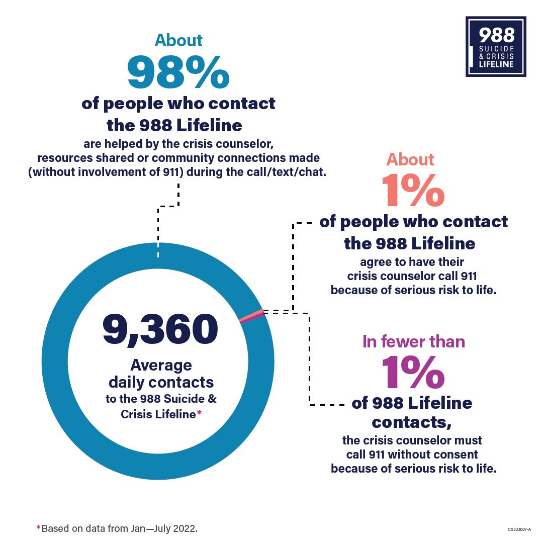 Did you know: The 988 Lifeline helps thousands of people overcome crisis situations every day. #suicideprevention #988lifeline #SPM22