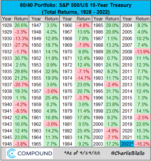 charliebilello's tweet photo. A 60/40 Portfolio of US Stocks/Bonds is down 16.2% in 2022, on pace for its worst calendar year since 1937. https://t.co/d6gnbohRLw
