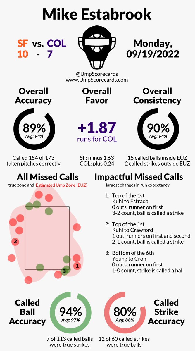 Umpire: Mike Estabrook
Final in 10: Giants 10, Rockies 7
#SFGameUp // #Rockies
#SFvsCOL // #COLvsSF

More stats for this game 👇
umpscorecards.com/single_game/?g…