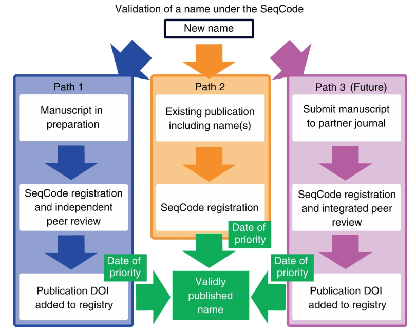 Have you heard of SeqCode? If not, may we introduce you 👉SeqCode: a nomenclatural code for prokaryotes described from sequence data <a href="/seq_code/">SeqCode</a> 

nature.com/articles/s4156…
