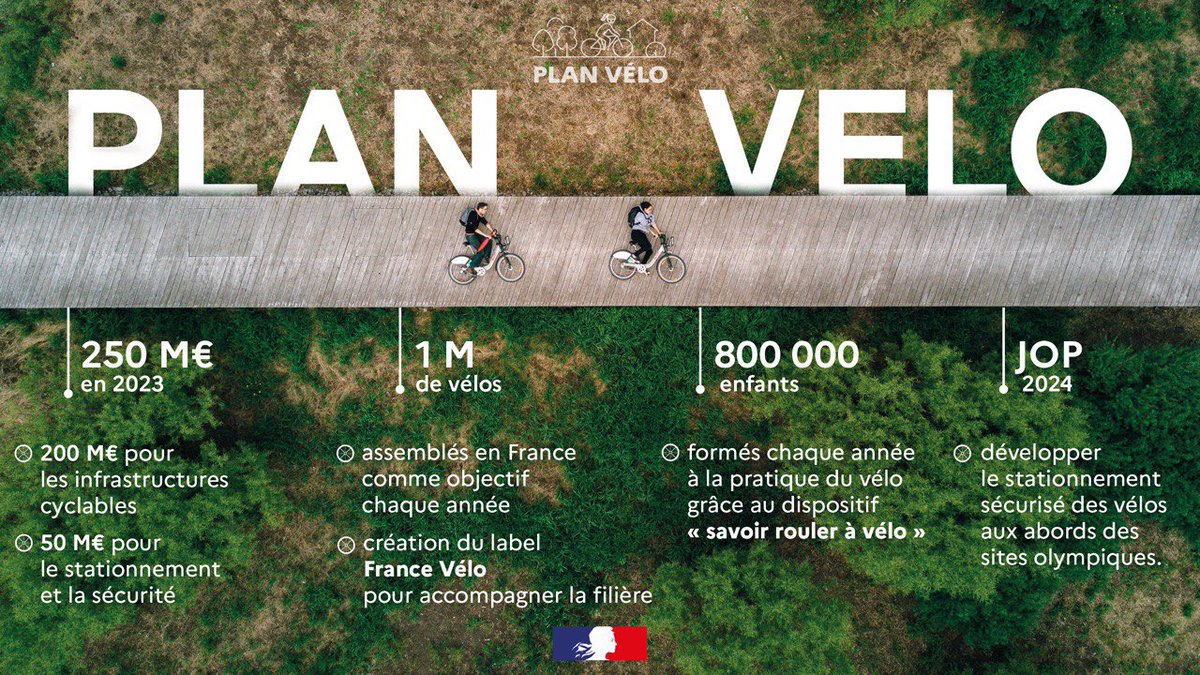 Le vélo doit devenir l'un des piliers de notre politique de mobilité.
Nous investissons des moyens sans précédent : 250 millions d’euros en 2023. 
▪️Aides à l’achat
▪️Développement des pistes cyclables
▪️Formation des plus jeunes 
▪️Soutien à la filière vélo