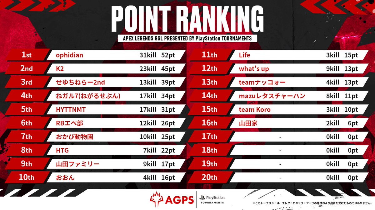 PITOHUI_p2's tweet photo. #AGPS
うちのチームが総合一位になりました
1回だけの勝ちはたまたまと言われるので
これからも勝って実力の証明してください
@ophidian_Yelly 
@Kent4_Ophidian 
@Ww_MTTYAAISU_wW 
今日はお疲れ様
またこれからもカスタム詰め詰めです
これからも
頑張れ。負けるな。力のかぎり。
おめでとう https://t.co/Yd2DlAtXbs