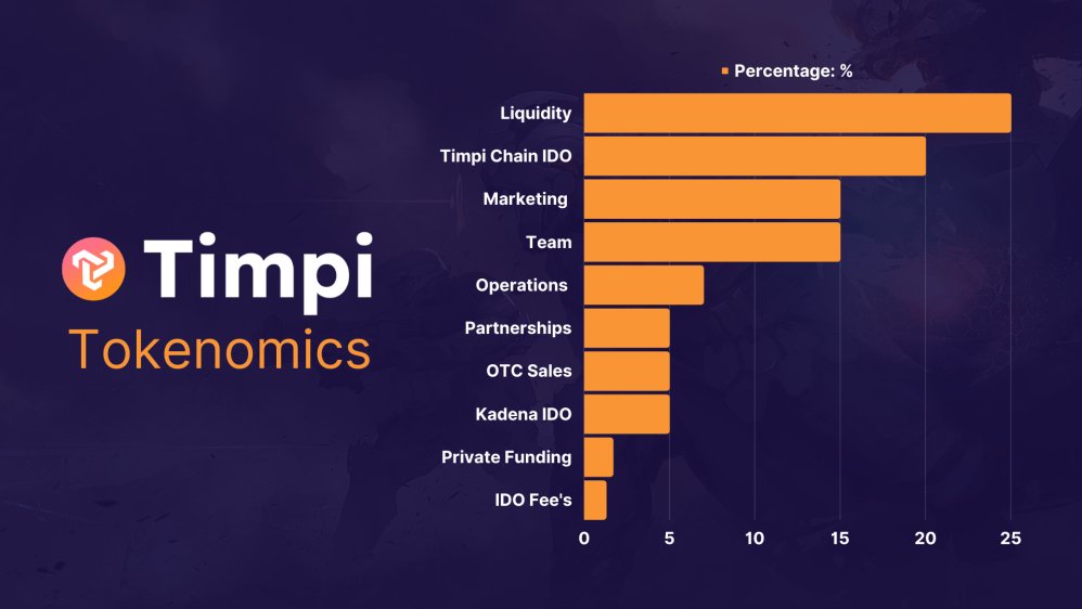 Klove0071's tweet photo. $TIMPI #Timpi @Timpi_TheNewWay Tokenomics!
1st IDO on #Kadena $KDA @kadena_io (done)
2nd IDO on #Cosmos $ATOM @cosmos (Q4)
Promising not to sell my private search data and providing unfiltered and unbiased search results
#passiveincome #searchfree #Web3 https://t.co/pjrIq1WqYO