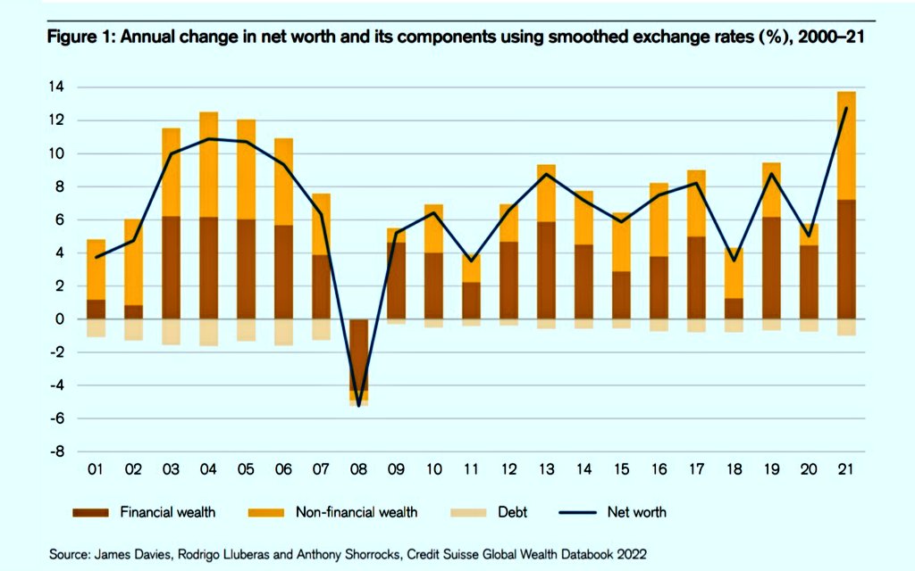 Ranks of #millionaires to expand nearly 40% by 2026:

Private #wealth grew strongly in 2021, but so far this year has been a challenging one. Even so, the number of HNWIs will increase sharply within the next years.

🆕<a href="/CreditSuisse/">Credit Suisse</a> #GlobalWealthReport: credit-suisse.com/about-us/en/re…