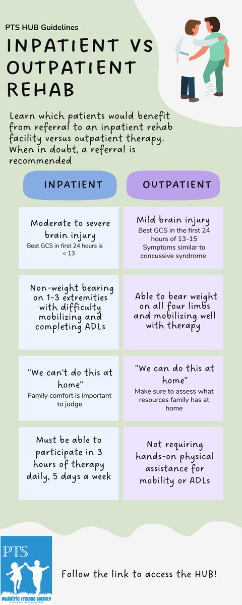 PediTraumaSoc's tweet photo. Ever wondered what might lead you to request a referral for inpatient versus outpatient rehab? See our infographic for our recommendations! Check out our HUB for more useful content! #PTSHUB

https://t.co/SNG5iI6tAl https://t.co/VYNdcGRlBi