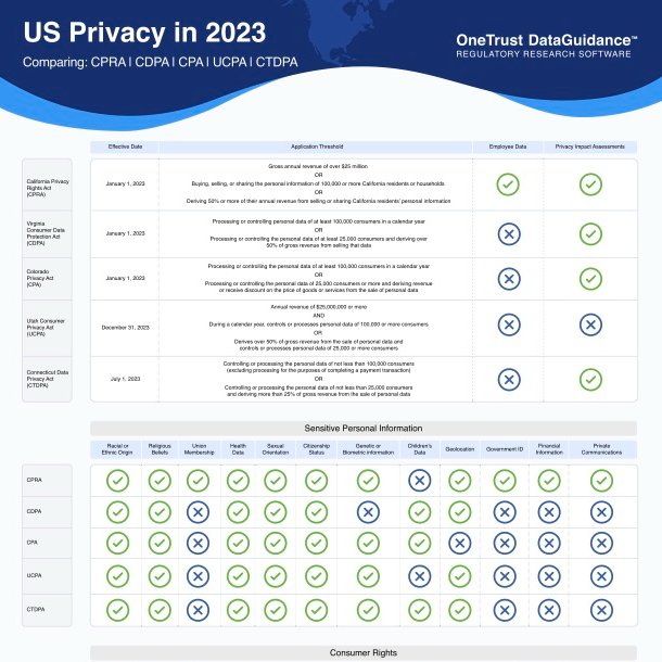 AinsleeTweets's tweet photo. The US #privacy landscape gets even more complicated next year when #CPRA, #CDPA, #CPA, #UCPA, and #CTDPA all go into effect. How do they compare? 

via @OneTrust https://t.co/KqPdF5ZoYQ