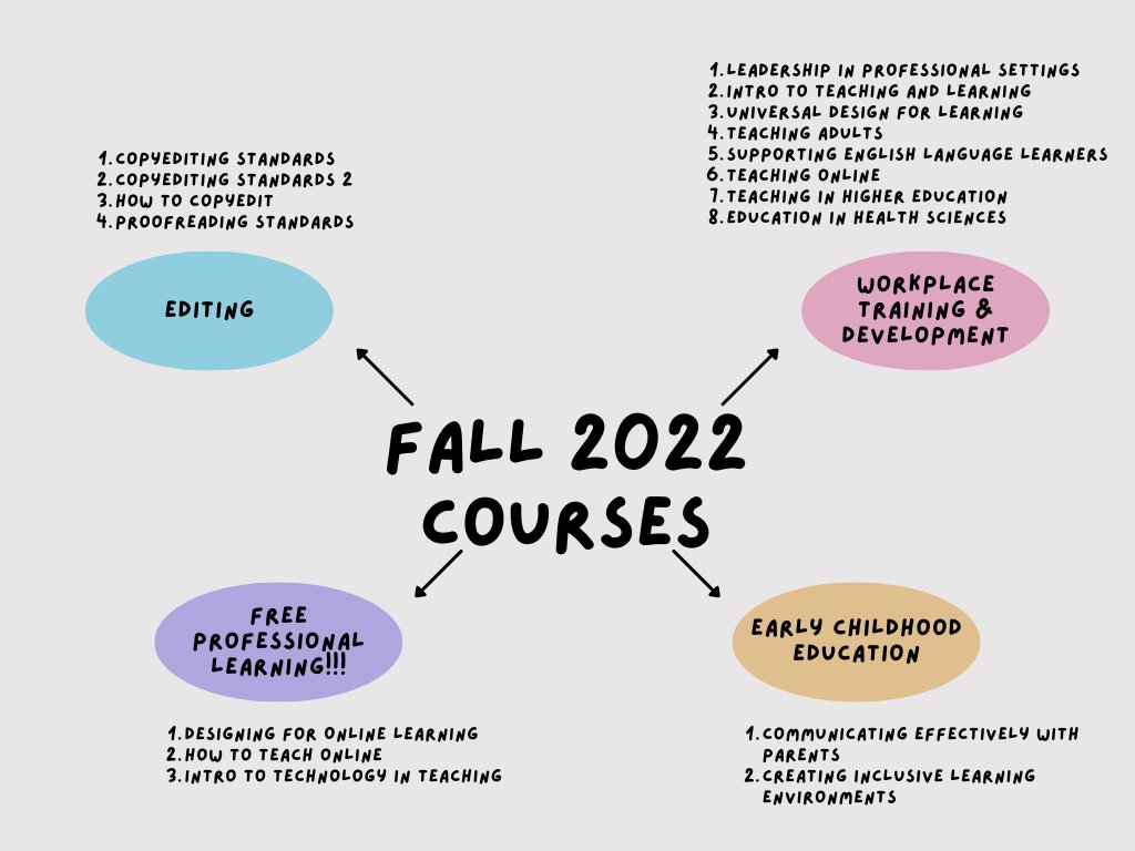 It's not too late to register for our Fall 2022 session courses! <a href="/QueensProS/">Queen's University Professional Studies</a> has something for everyone!! Check out our website to register and level up your PD! #professionaldevelopment #Ece #teaching #editing