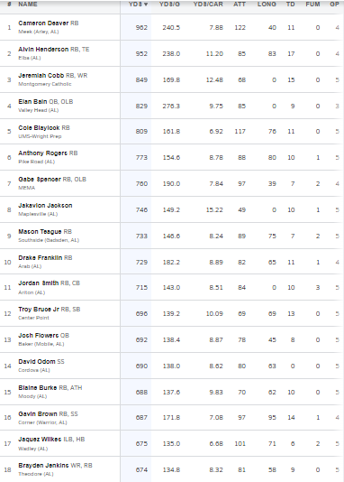 2022 Top Rushing Leaders (Alabama) Week 4
<a href="/MaxPreps/">MaxPreps</a>
 
*Rushing Leader <a href="/deaver_cameron/">Cameron Deaver</a>
 
<a href="/eianbain24/">Eian Bain</a> <a href="/JeremiahCobb13/">Jeremiah Cobb</a> <a href="/TroyBruceJr1/">Troy Bruce Jr.</a> <a href="/AnthonyRogers_K/">.</a> <a href="/gavin_brown11/">Gavin Brown</a> <a href="/blaine5burke/">Tylan Blaine Burke</a>
<a href="/JoshFlowers2024/">Josh Flowers</a> <a href="/Gspencer321/">Gabe Spencer ✪</a> <a href="/ColeBlaylock_14/">Cole Blaylock</a>
<a href="/mteague_8/">Mason</a> <a href="/MasonCartee/">MasonCartee</a> <a href="/Eli3Frost/">Eli Frost</a>