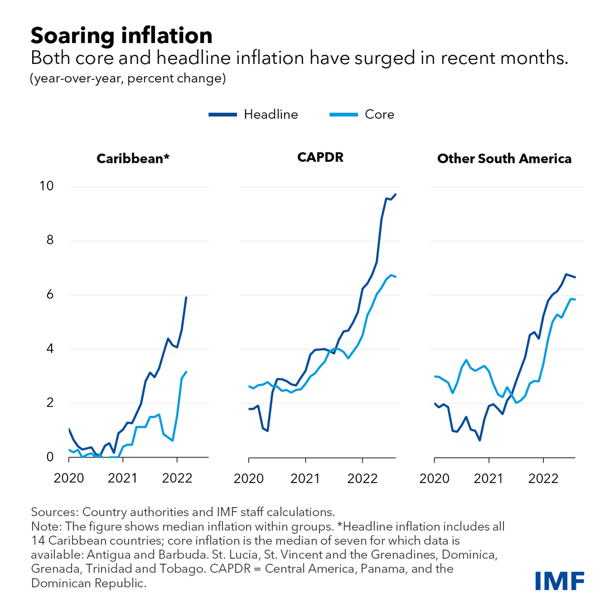 IMFNews's tweet photo. The Caribbean, Central America, Panama, the Dominican Republic, along with Bolivia, Ecuador, Paraguay &amp; Uruguay—are less diversified and rely more on imports, making them more susceptible to inflation. Read our Country Focus. https://t.co/QE2olPWUbT https://t.co/X1GmDAFkAy
