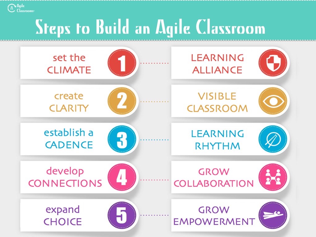 Agile encourages trial and error, adaptation, and flexibility. Does your current environment support agility and value your efforts to identify better ways to accomplish things and experiment with new ideas?
<a href="/DanPardy/">Dan Pardy</a> #qfschools