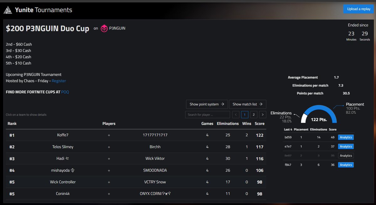 1st p3nguin cup $200 with doggi7 @P3NGUIN