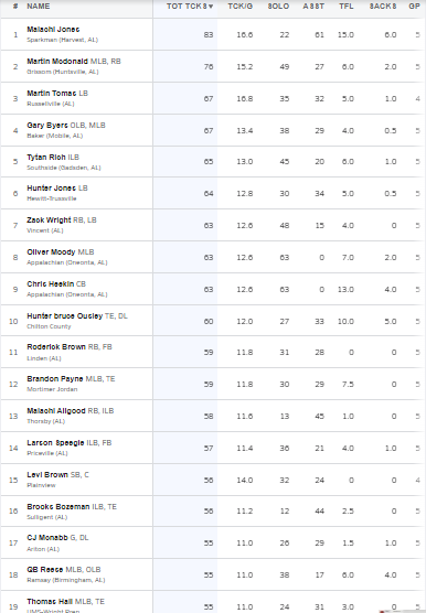 HallTechSports1's tweet photo. 2022 Tackle Leaders (Alabama) Through Week 4
@MaxPreps

*Tackle Leader: @Malachi_50
 
@qb_reese @YvesPonder @Ford56Alex
@brooks_bozeman @COLBYBALLARD6 @Tytan_Rich
@OusleyHunter @speegle_larson 

 **If you're name is on the list follow us 
@HallTechSports1 to get your recognition! https://t.co/X0r7h8ZkKh