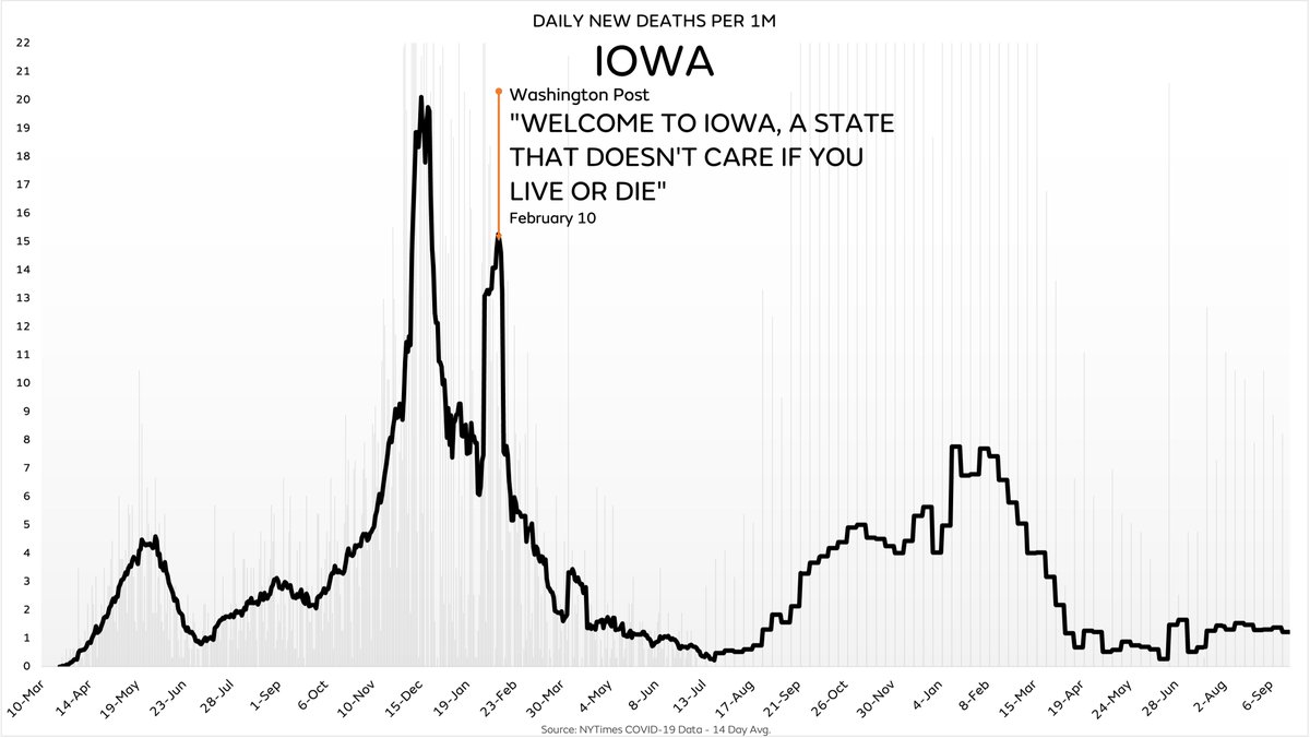 Has anyone in the media apologized to the Iowa Governor for saying that lifting mask mandates meant she didn’t care if people there lived or died?

Amazing how they disappear after they’re proven wrong, isn’t it?