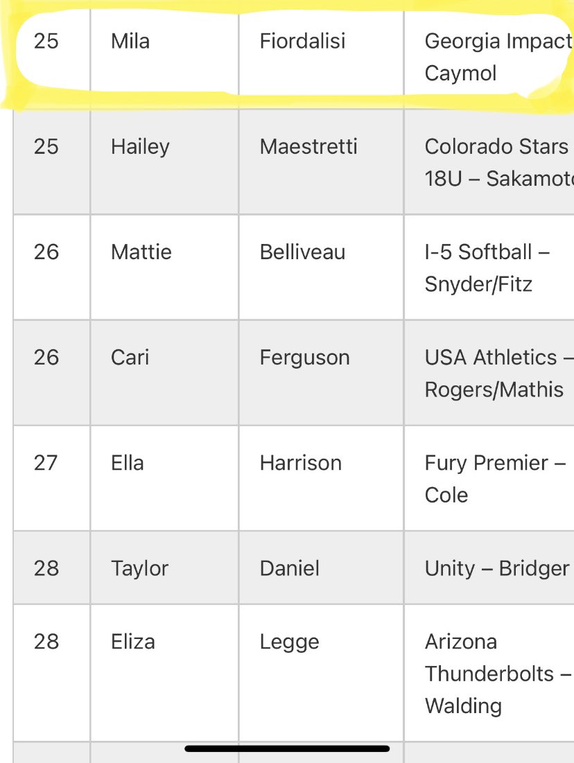 So honored to be ranked the 25th pitcher in the country amongst all these great athletes! Thank you <a href="/BrenttEads/">Brentt Eads</a> and <a href="/Los_Stuff/">Carlos Arias</a> for the consideration! <a href="/UncommittedUsa/">UncommittedPlayersUSA</a> <a href="/D1Uncommitted/">Anthony Edwards</a> <a href="/SUncommitted/">Softball Uncommitted</a> <a href="/ATziras/">AshLovesSoftball 🇺🇸 🏳️‍🌈 🇨🇦 🇬🇷</a> <a href="/ImpactRetweets/">Impact Promotions</a> <a href="/SBRRetweets/">Softball Recruiting Reposts</a> <a href="/IHartFastpitch/">I❤️Fastpitch</a>
