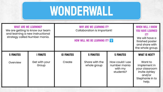 This "Wonderwall" format allows Instructional Leader <a href="/mrshowell24/">Stephanie Howell</a> to communicate the purpose of PD along with a small-group learning process. 

(Ideas inspired by <a href="/brightmorningtm/">Elena Aguilar</a>)