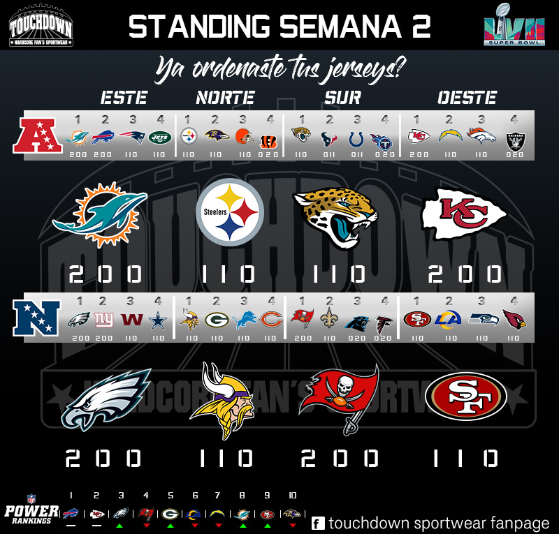 TouchdownSW's tweet photo. Después de 2 semanas así están #SemanaDePedidos #YaOrdenasteTusJerseys? #Siguenos #ComoVaTuEquipo #Rumboal57 https://t.co/XBNKZ1LsJ6
