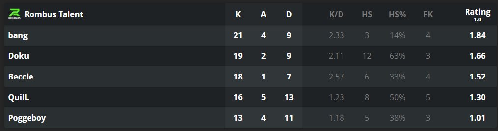 GodDoku's tweet photo. Vi regainer finurligt og vinder over @CatchiiGG Academy 16-3 :D Dog mangler jeg min elskede @buchardttt som blev ramt af sygdom basically da vi alle var på serveren :(
@beccieFc er selvfølgelig stadig en fucking legende og kom på serveren asap og viser hans tårnhøje niveau. GG! https://t.co/CrKR6u8w4D