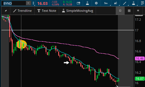 MJ_Crespin's tweet photo. $BYND #Nosedive (Haha)🌕Entry on Puts➡️Take Profit. Holding for some more follow through tomorrow and later in the week potentially....Absolutely no support down here. Might be heading for single digits...$BYND #nosebiter https://t.co/KGZzLDjk4e