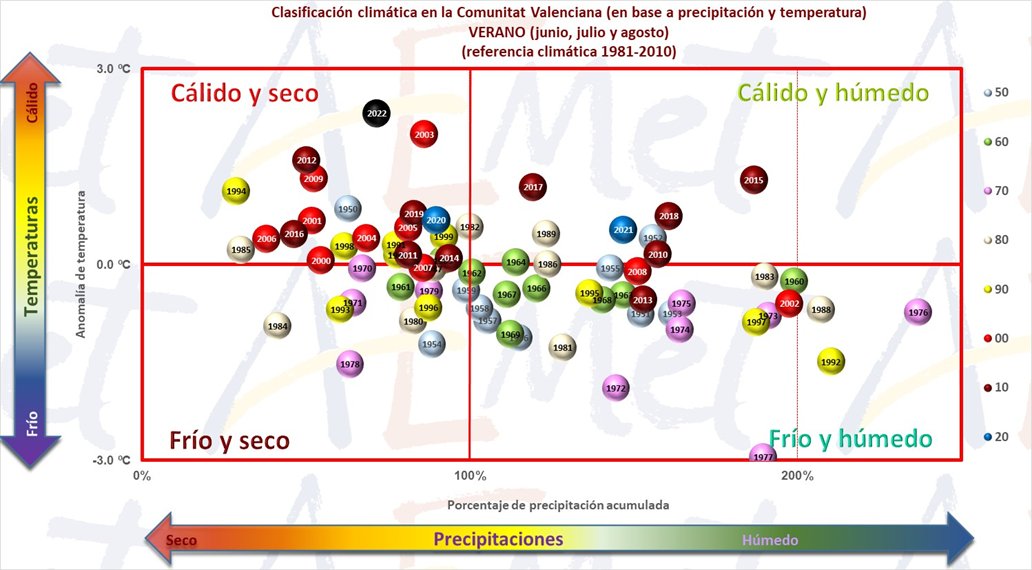 AEMET_CValencia's tweet image. Resum climàtic de l&apos;estiu 2022 en la Comunitat Valenciana: extremadament càlid i sec.

Resumen climático del verano 2022 en la Comunitat Valenciana: extremadamente cálido y seco.