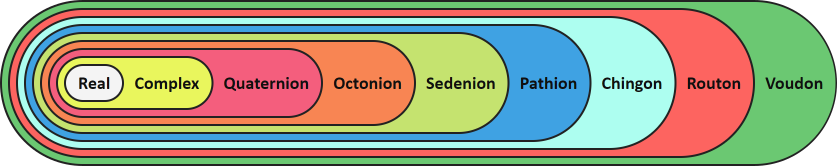 TripleJumpDive's tweet photo. just learned that quaternions are considered "hypercomplex" numbers which is not great optics for the majority of people who already find them confusing https://t.co/kNgtMNB1B5